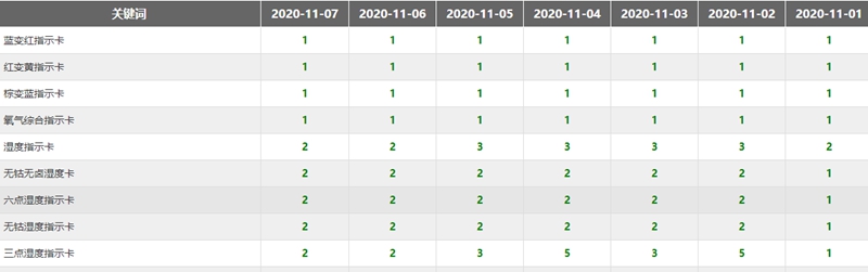 特普高百度优化排名情况总表 特普高百度优化排名情况总表