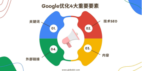谷歌优化4大要素 谷歌优化4大要素