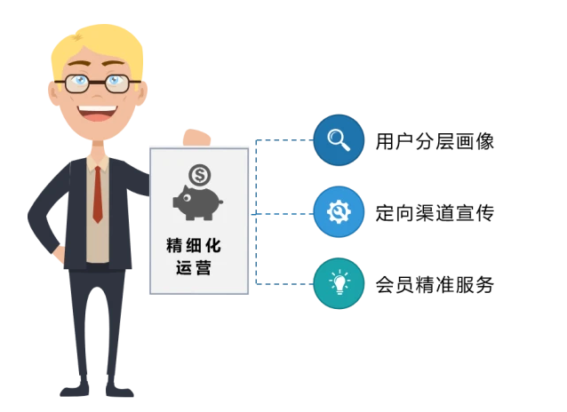 精细化运营 精细化运营